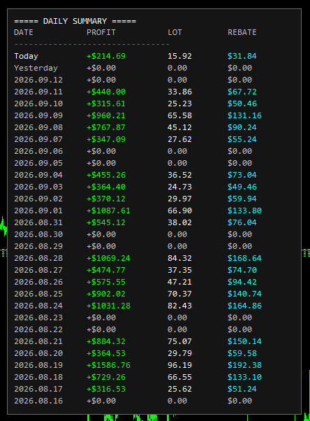 MT5 daily summary showing profit, lot, and rebate values